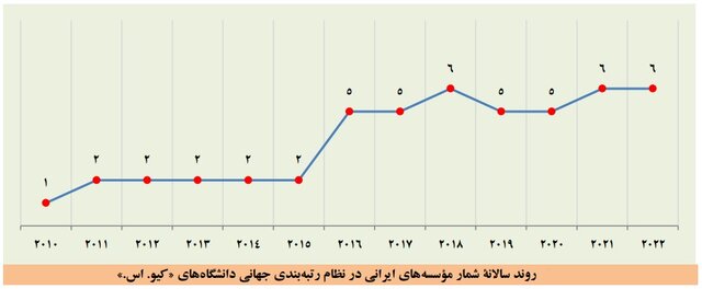 بزرگ‌تر شدن فهرست برترین دانشگاه‌ها و افزایش تعداد برترین دانشگاه‌های ایرانی