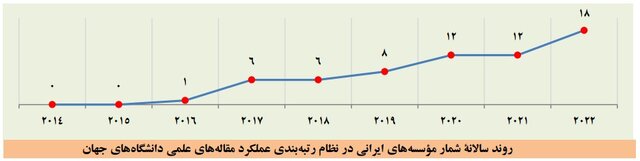 بزرگ‌تر شدن فهرست برترین دانشگاه‌ها و افزایش تعداد برترین دانشگاه‌های ایرانی