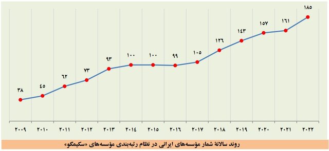 بزرگ‌تر شدن فهرست برترین دانشگاه‌ها و افزایش تعداد برترین دانشگاه‌های ایرانی