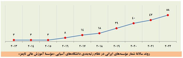 بزرگ‌تر شدن فهرست برترین دانشگاه‌ها و افزایش تعداد برترین دانشگاه‌های ایرانی