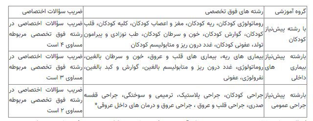 اعلام جزئیات آزمون دستیاری فوق‌تخصصی پزشکی