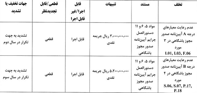 جریمه نقدی برای تیم‌های لیگ برتری/ نساجی و ذوب‌آهن با بیش‌ترین جریمه