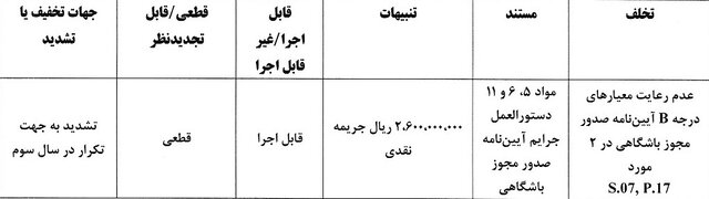 جریمه نقدی برای تیم‌های لیگ برتری/ نساجی و ذوب‌آهن با بیش‌ترین جریمه