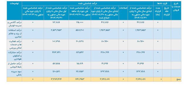 درآمدهای پرسپولیس به ۳۳۸ میلیارد رسید