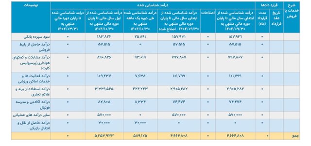 پرسپولیس ۵۹ میلیارد درآمدزایی کرد
