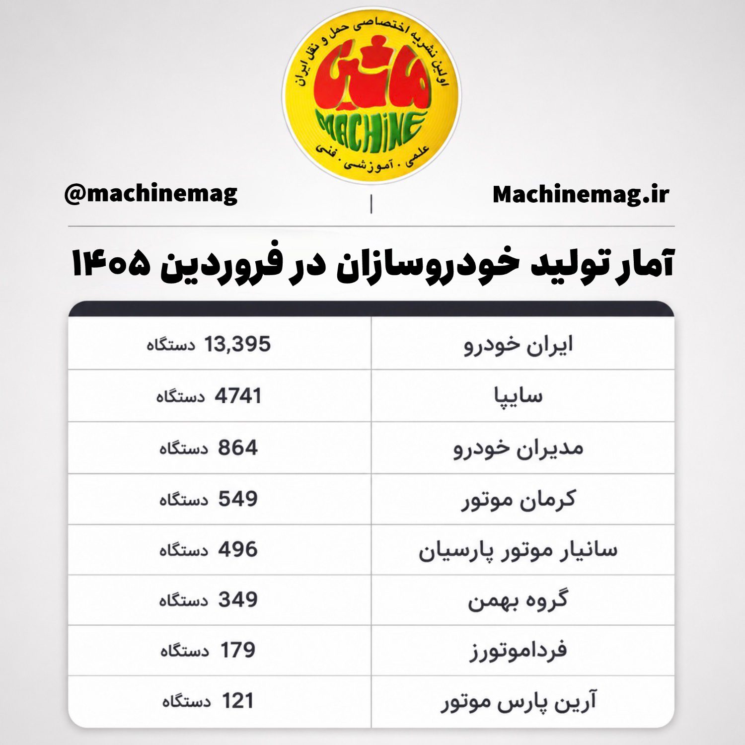 آمار تولید خودروسازان داخلی در سال ۱۴۰۵